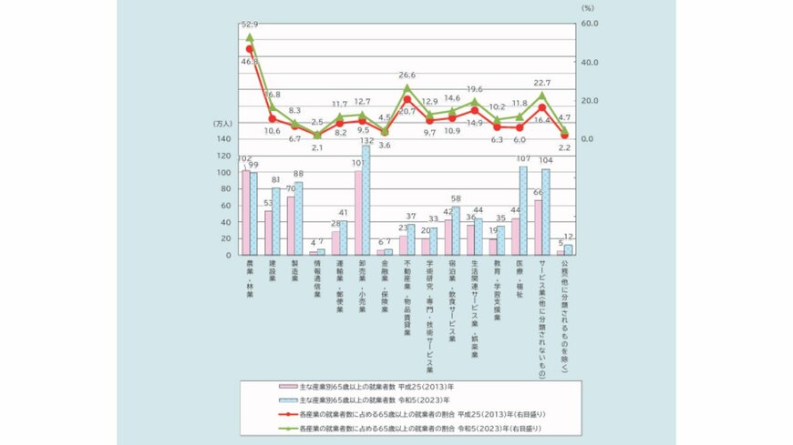 主な産業別65歳以上の就業者数及び割合