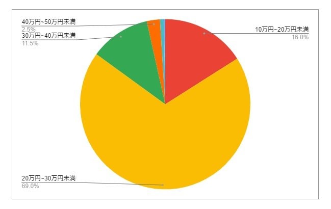 岐阜県大垣市の月給分布の円グラフ