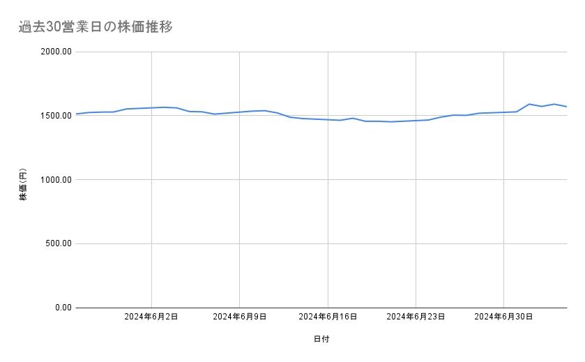 ゆうちょ銀行の株価推移(過去30営業日)