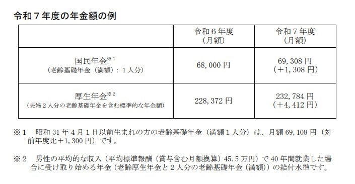 2025年度における国民年金の満額支給額