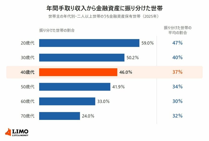 金融経済教育推進機構の家計の金融行動に関する世論調査2025年をもとに、金融資産を保有する二人以上世帯のうち年間手取り収入から金融資産に振り分けた世帯の割合と、振り分けた世帯の平均の割合を世帯主の年代別に並べた図。20歳代59.0％・平均47％、30歳代50.2％・平均40％、40歳代46.0％・平均37％、50歳代41.9％・平均34％、60歳代33.0％・平均30％、70歳代24.0％・平均32％