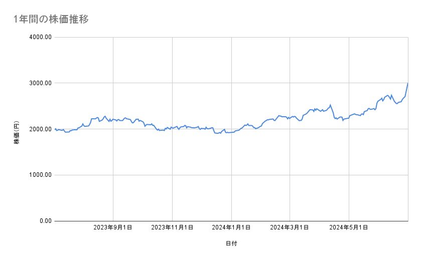 高島屋の株価推移（1年間）