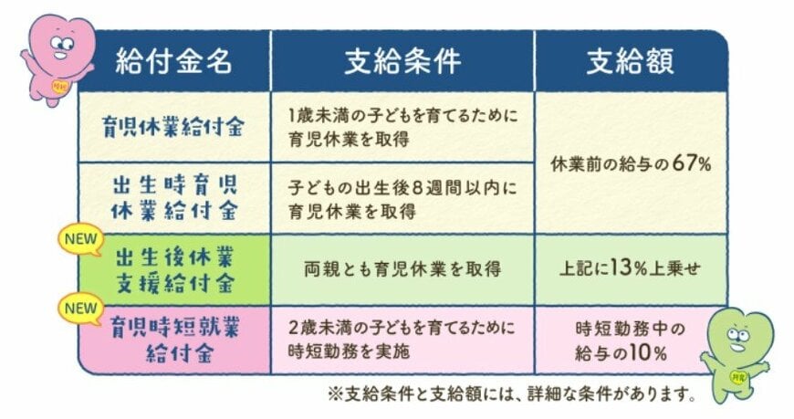 育児休業等給付の種類