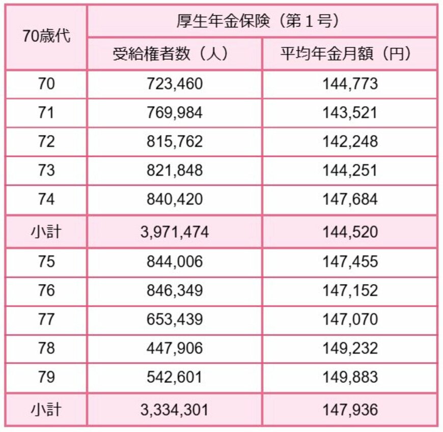 【70歳代】厚生年金の平均年金月額