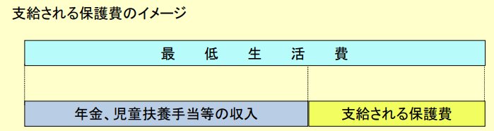 保護費の支給イメージ