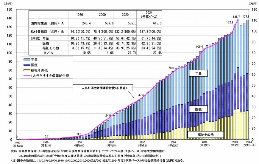社会保障給付費の推移