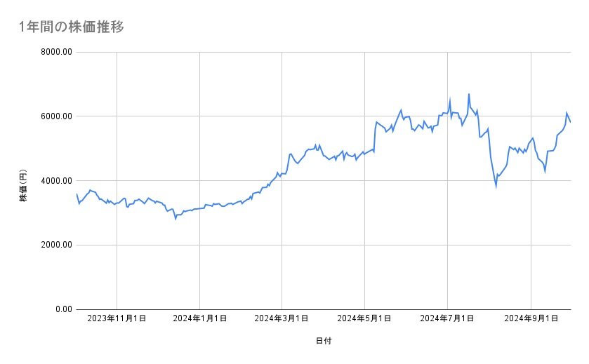 川崎重工業の株価推移（1年間）