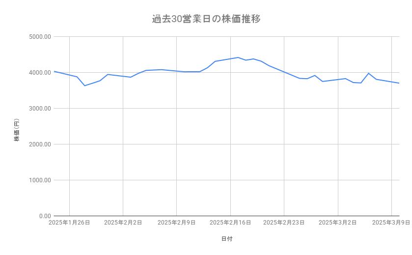 日立製作所の株価推移(過去30営業日)