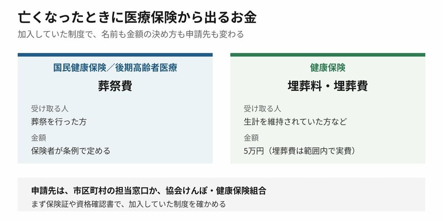 名前も申請先も、加入していた制度によって変わります