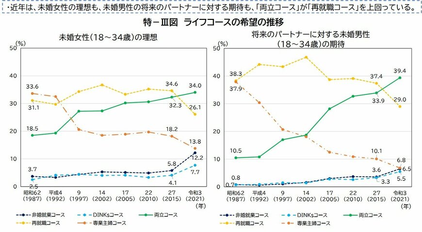 ライフコースの希望の推移