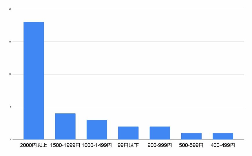 独自アンケート結果の棒グラフ