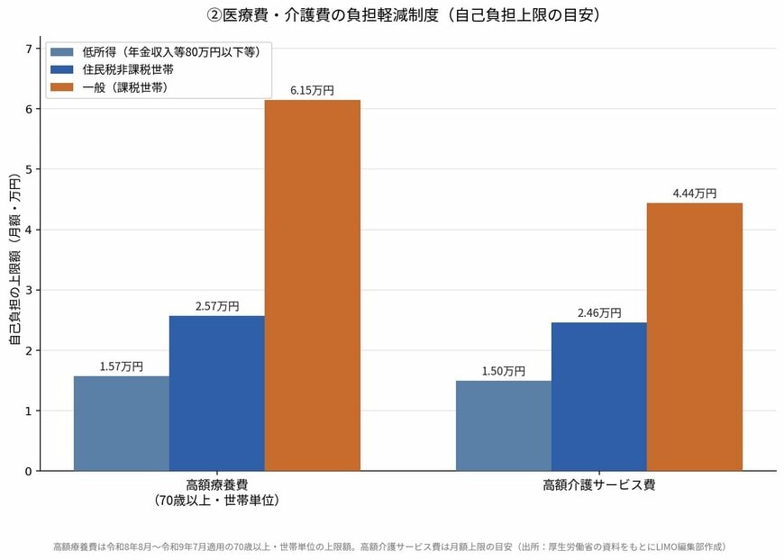 高額療養費・高額介護サービス費の自己負担上限を「低所得・非課税・一般」で比較