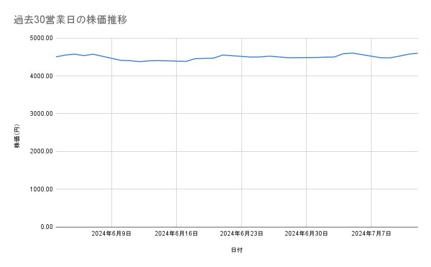 オリエンタルランドの株価推移(過去30営業日)