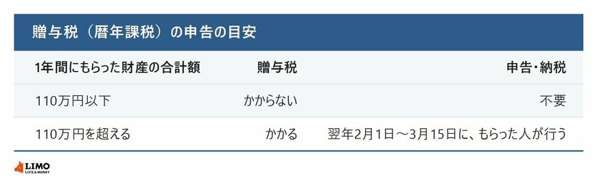 贈与税の申告が必要かどうかの目安