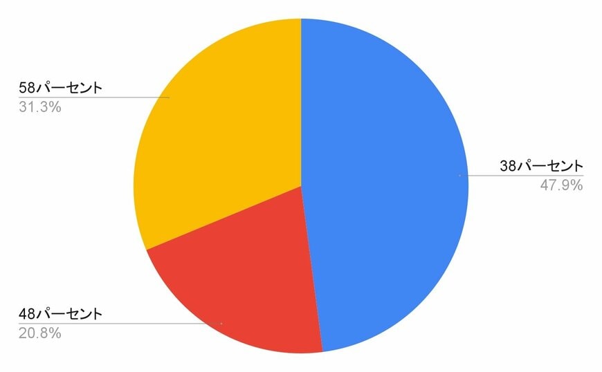 独自アンケート結果のグラフ