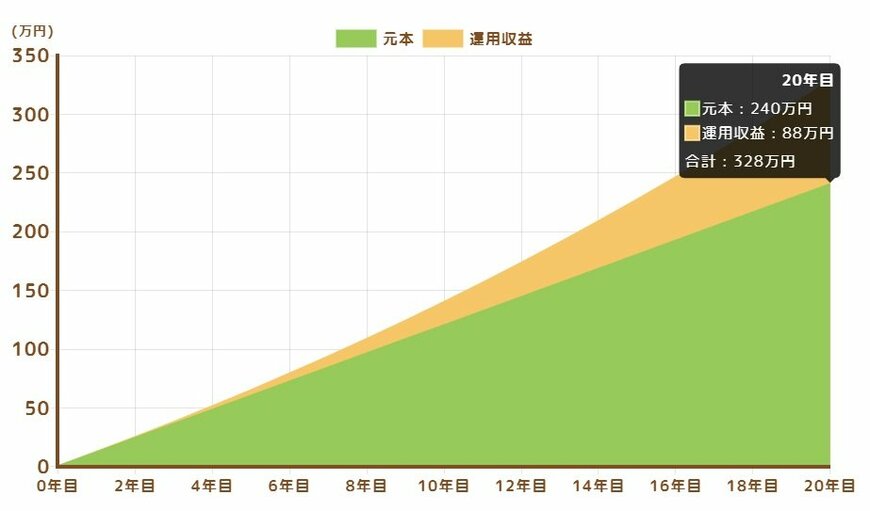 月1万円・20年間・利回り3％で資産運用した場合のシミュレーション