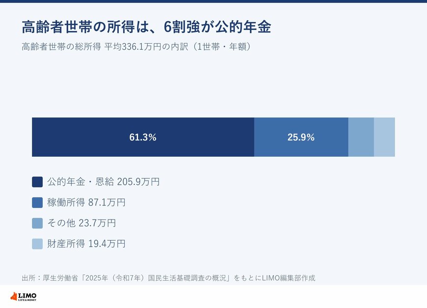 高齢者世帯の所得内訳（平均336.1万円）