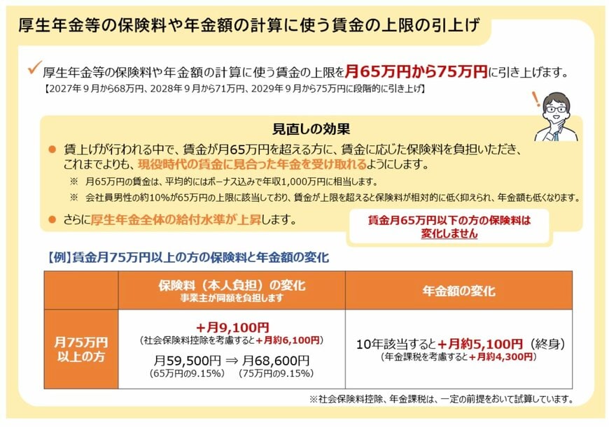 政府は「標準報酬月額の上限」を段階的に引き上げる方針を公表