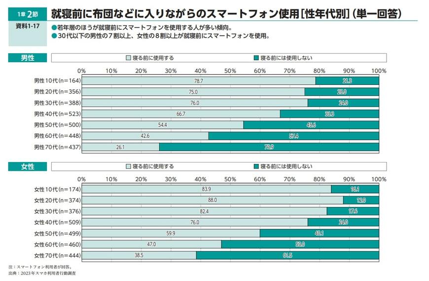 子どものスマホ依存
