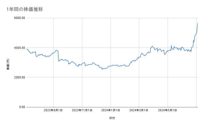IHIの株価推移(1年間)