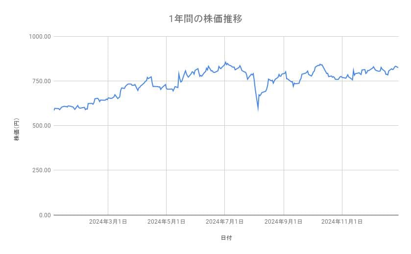 ENEOSホールディングスの株価推移（1年間）