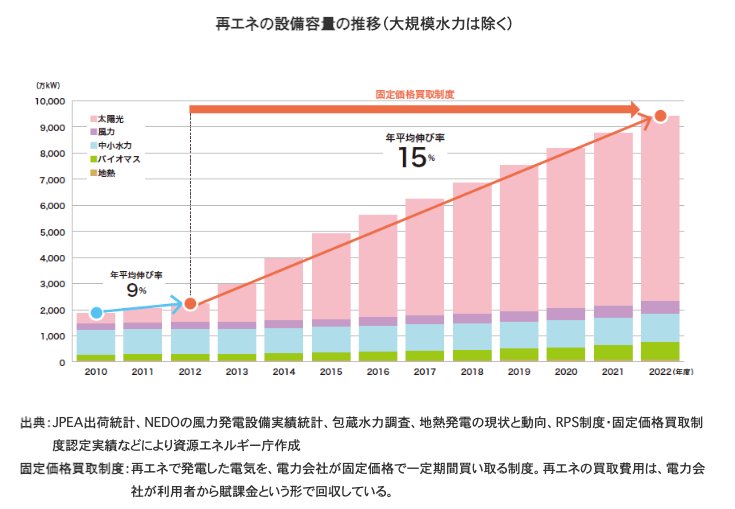 再生エネルギーの設備容量の推移