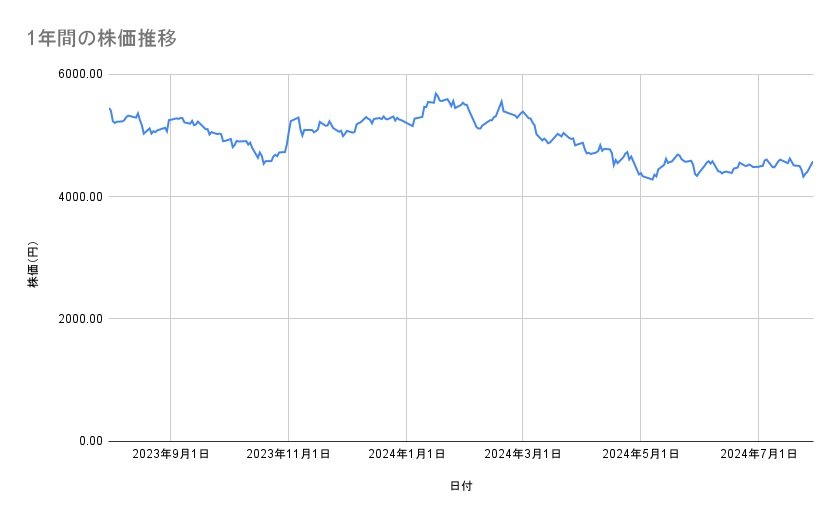オリエンタルランドの株価推移(1年間)