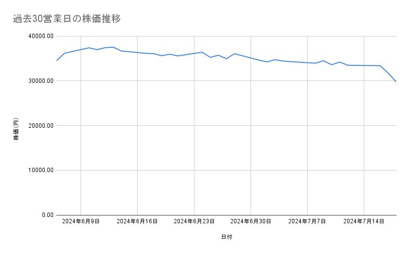 レーザーテックの株価推移（過去30営業日）