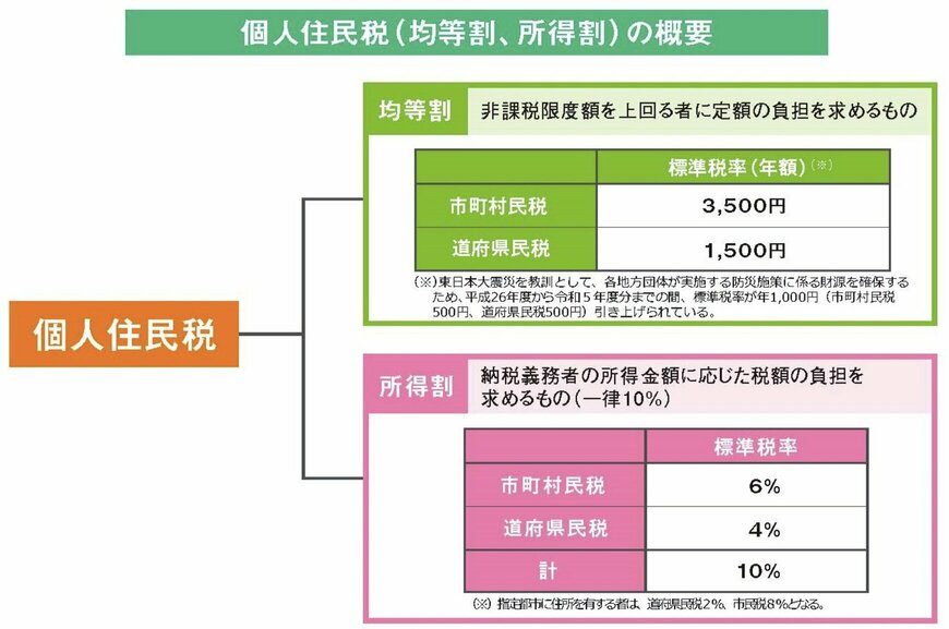 個人住民税の概要