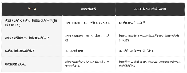 前提条件：日進市・本庄市・八王子市・芳賀町・神戸市の案内(2026年9月30日時点で確認)。届出の名称と要否は自治体で異なる