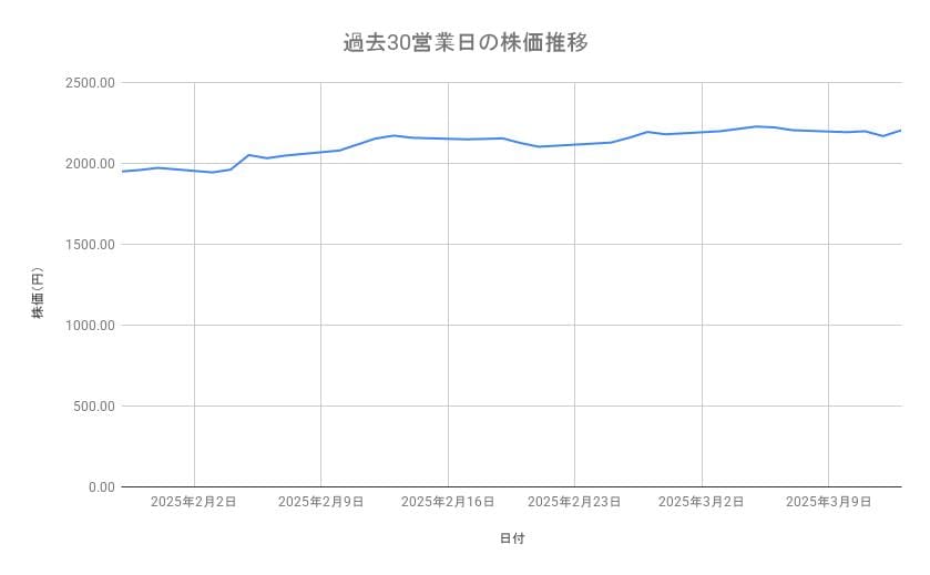 川崎汽船の株価推移(過去30営業日)