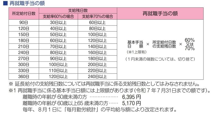 再就職手当の額