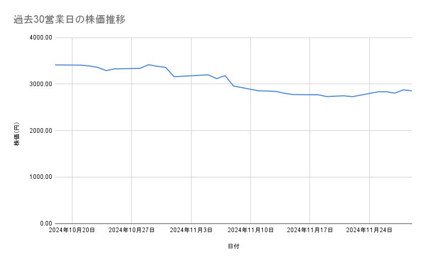 資生堂の株価推移(過去30営業日)