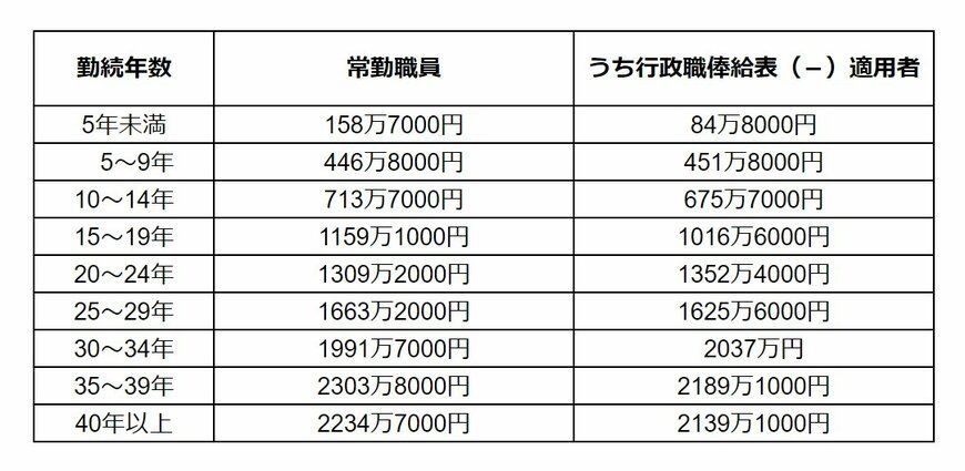 勤務年数別の国家公務員の定年退職金