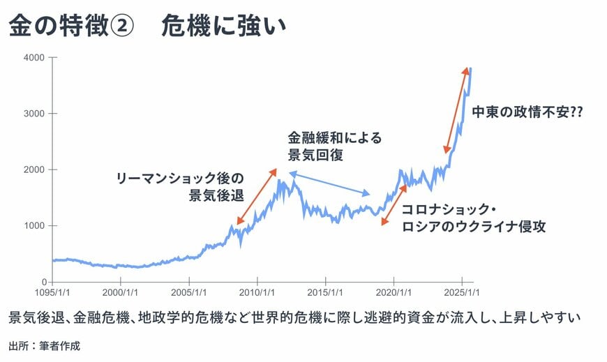 金の特徴2　危機に強い