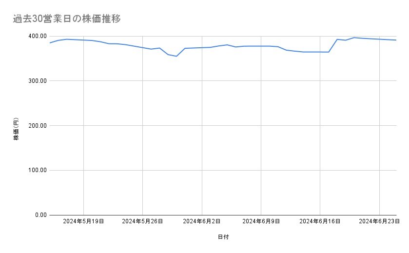 LINEヤフーの株価推移(過去30営業日)