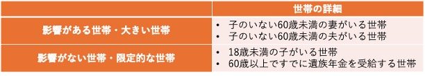 《遺族年金改正》影響がある世帯/影響がない世帯