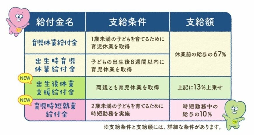育児休業等給付の種類