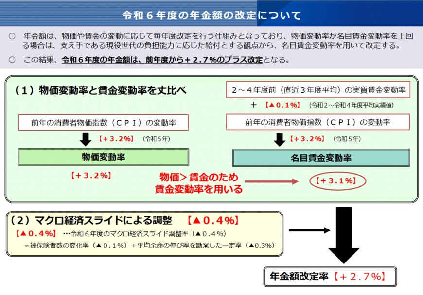2024年度の年金額の改定について