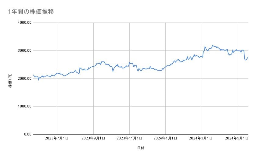 鹿島の株価推移(1年間)