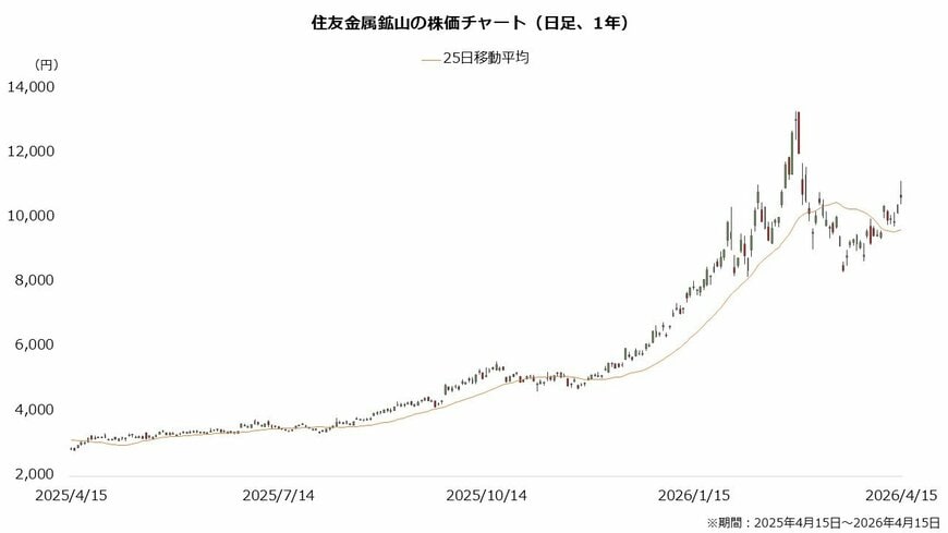 住友金属鉱山の株価チャート(日足、1年)