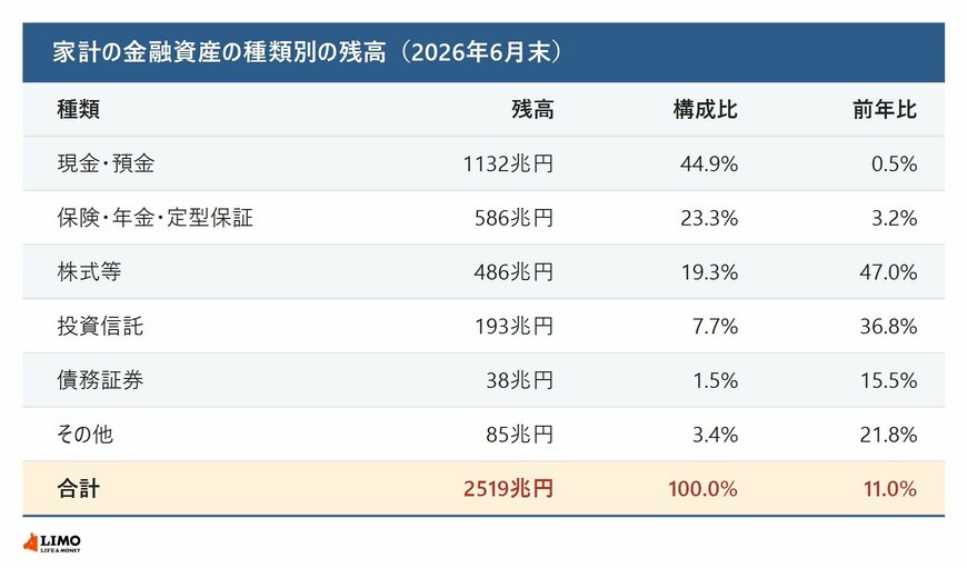 家計の金融資産の種類別の残高と前年比