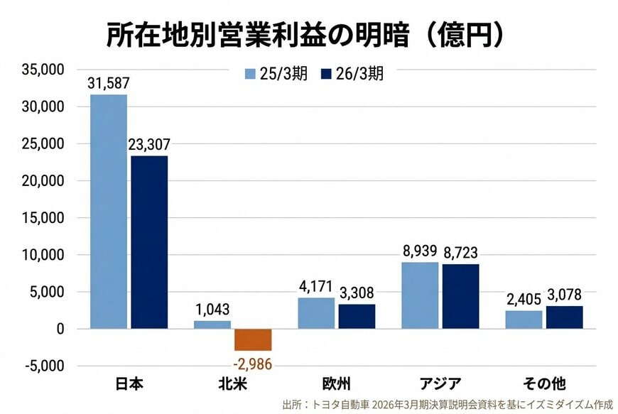 所在地別営業利益の明暗