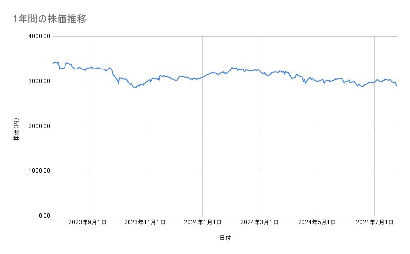 ANAホールディングスの株価推移（1年間）
