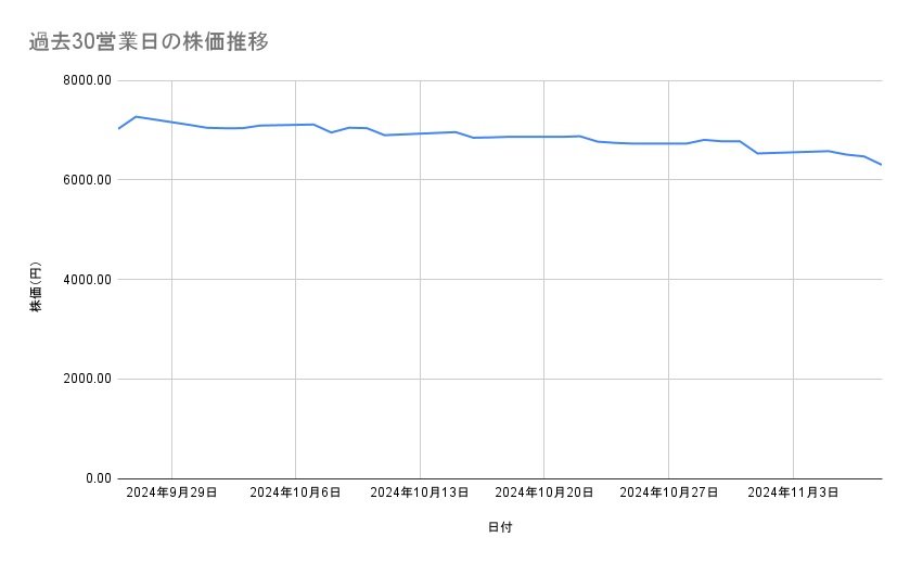 花王の株価推移(過去30営業日)