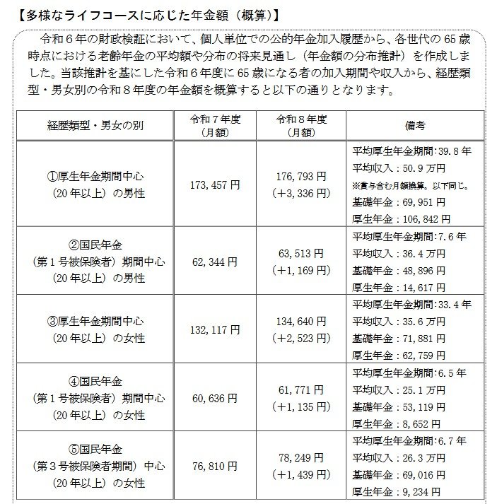 「多様なライフコースに応じた年金額（概算）」