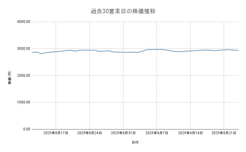 トヨタ自動車の株価推移(過去30営業日)