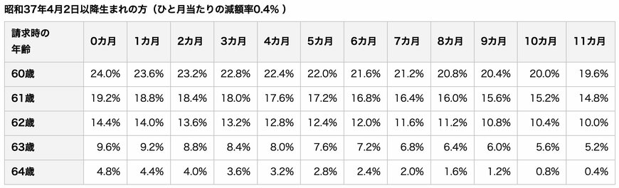 【早見表】老齢年金「繰上げ受給」の減額率