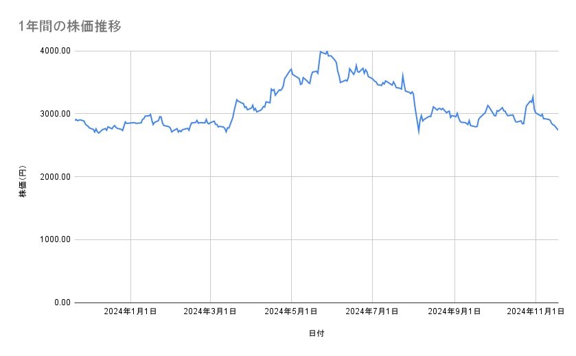 ニデックの株価推移(1年間)