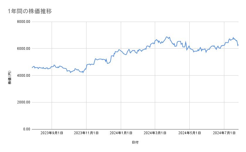 信越化学工業の株価推移（1年間）